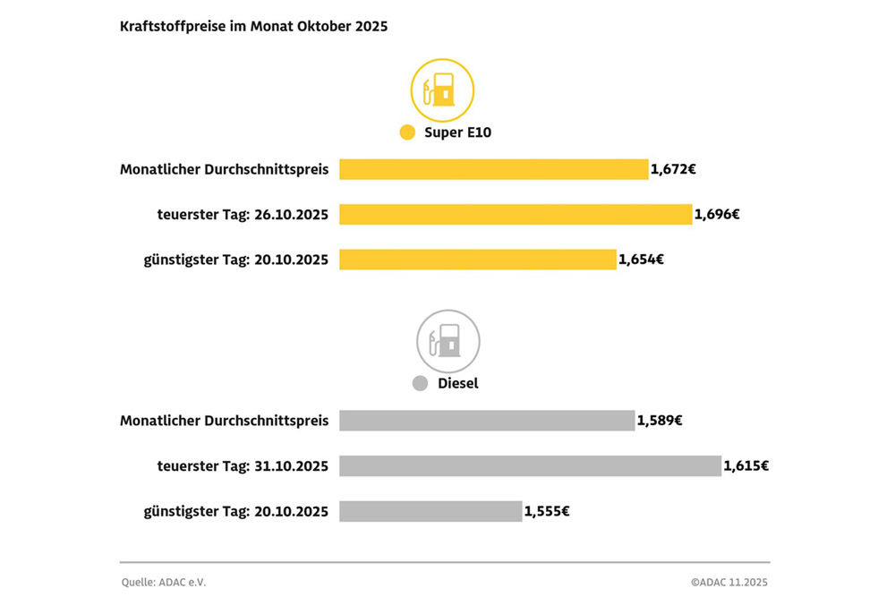 Kraftstoffpreise im Oktober 2025