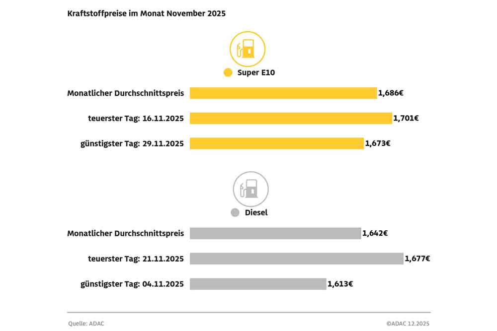 Übersicht Kraftstoffpreise im November 2025