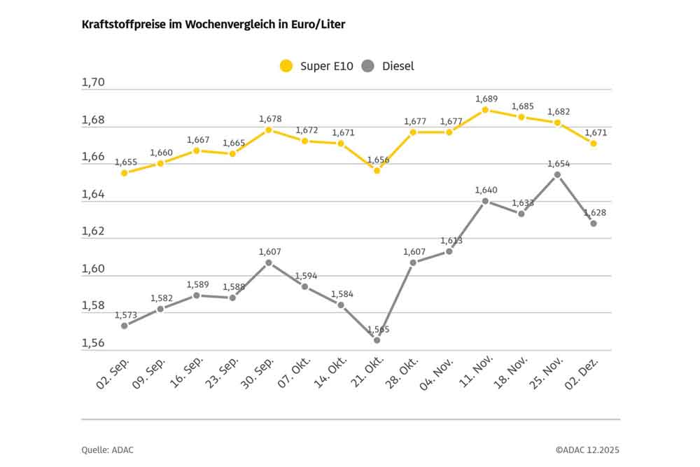 Kraftstoffpreise im Wochenvergleich