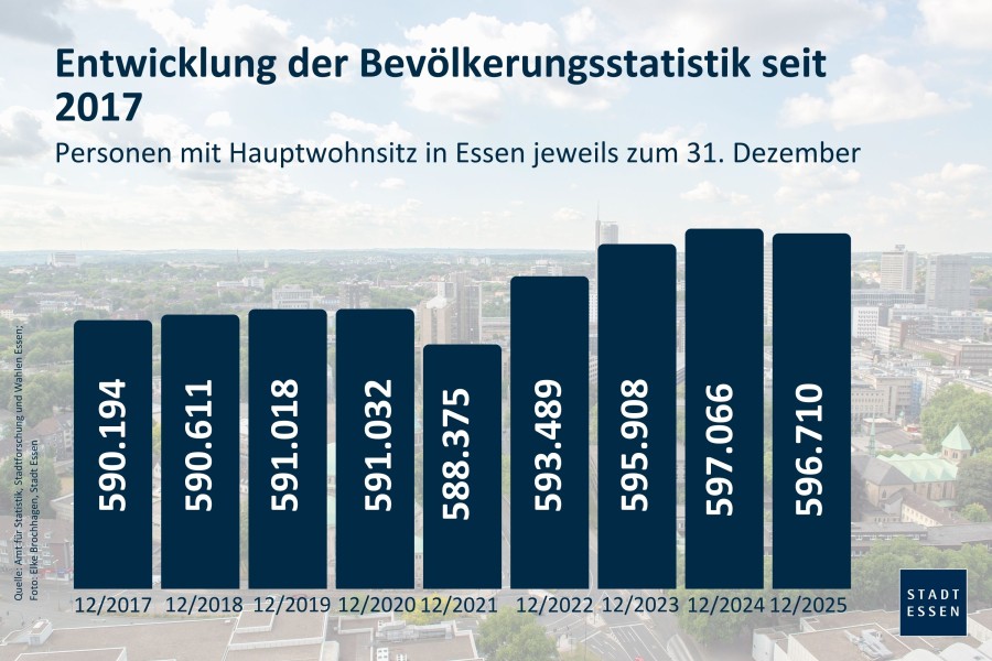 Bevölkerungsstatistik zum Jahresende 2025