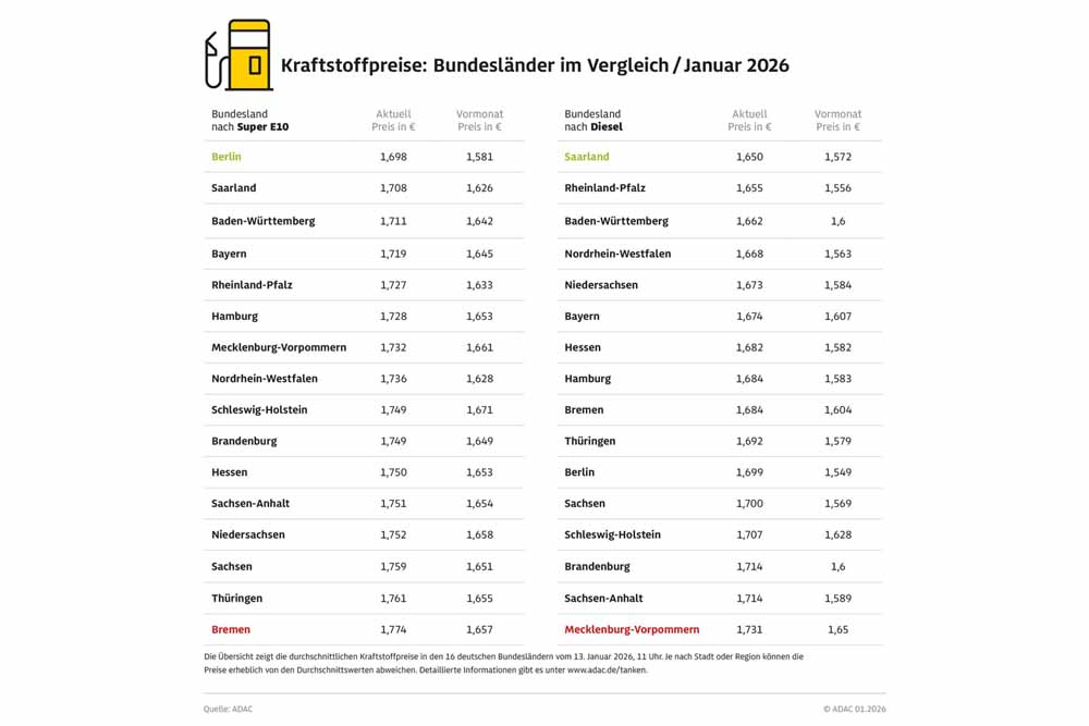 Kraftstoffpreise im Bundesländervergleich