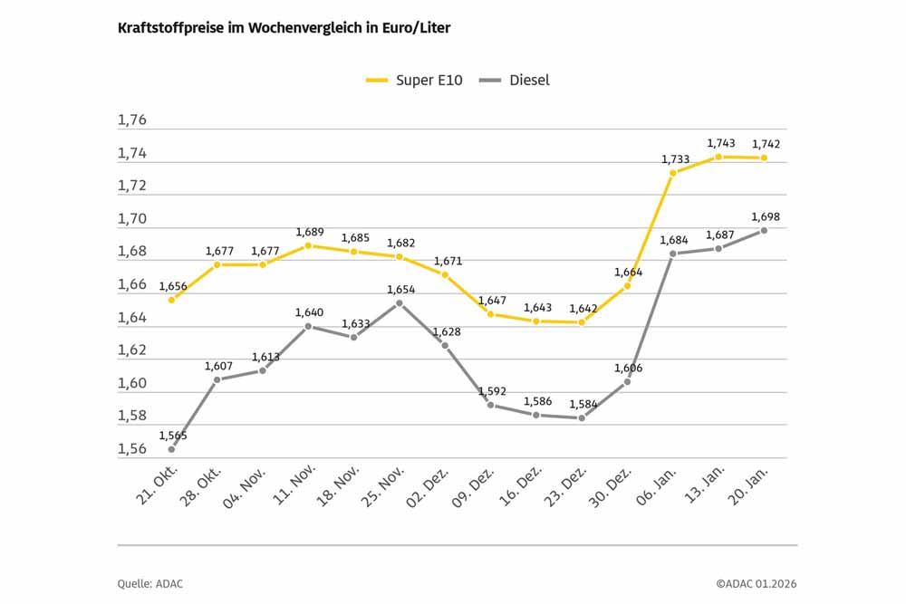 Grafik Kraftstoffpreise im Wochenvergleich