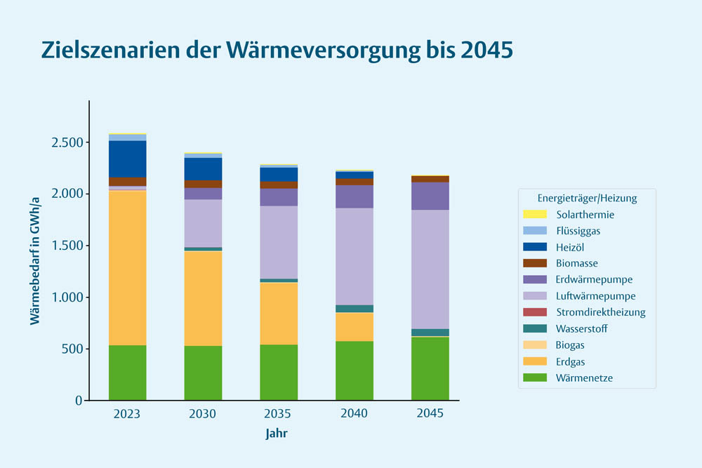 Die geplante Transformation der Wärmeversorgung vom Stand 2023 bis zum Zielszenario im Jahr 2045