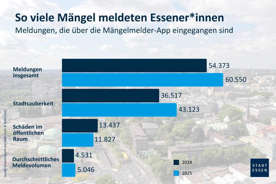 Mängelmelder-Bilanz