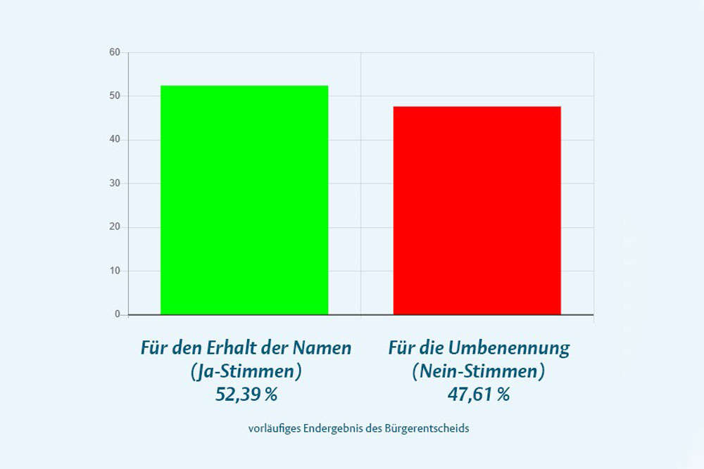 Ergebnis Bürgerentscheid Straßennamen