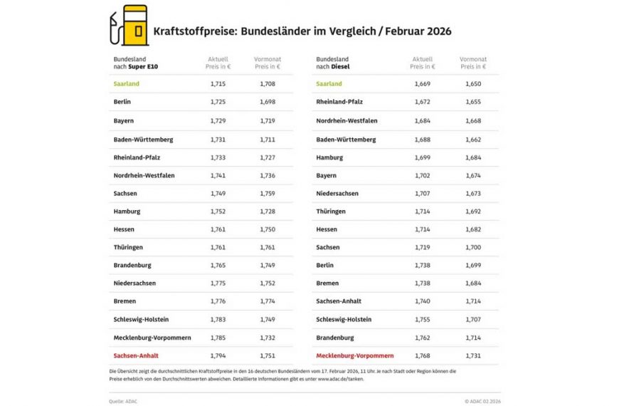 Liste der Kraftstoffpreise im Bundesländervergleich