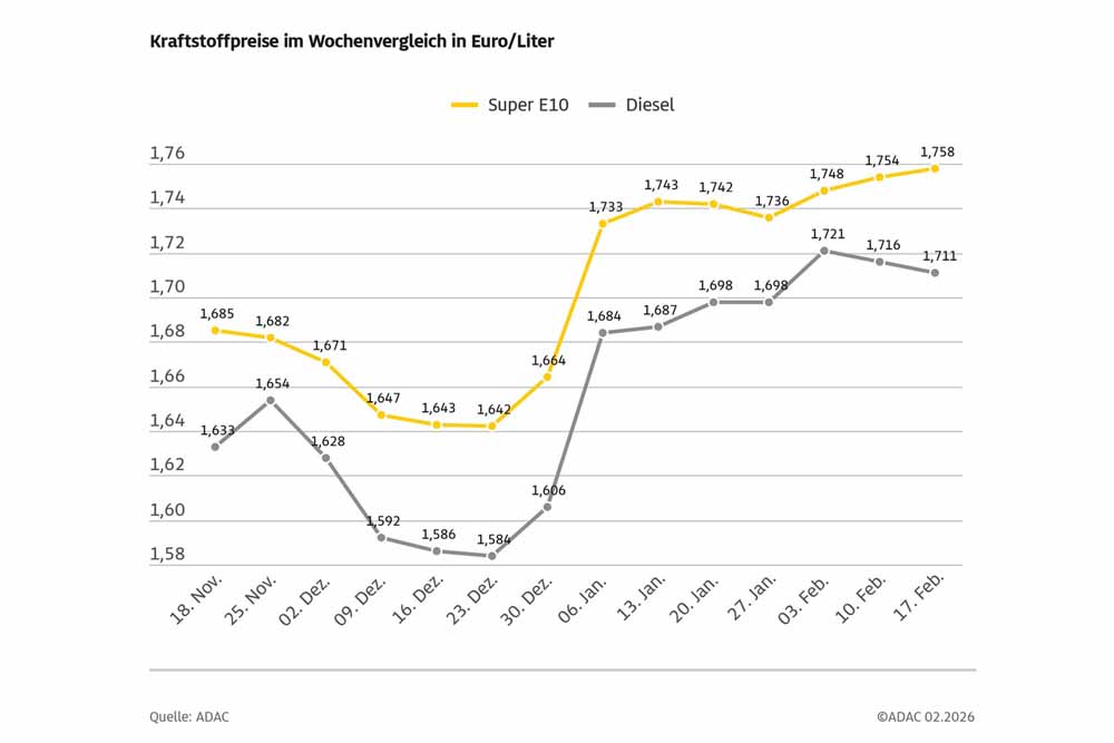 Grafik der Kraftstoffpreise im Wochenvergleich