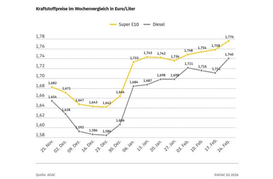 Grafik: Kraftstoffpreise im Wochenvergleich