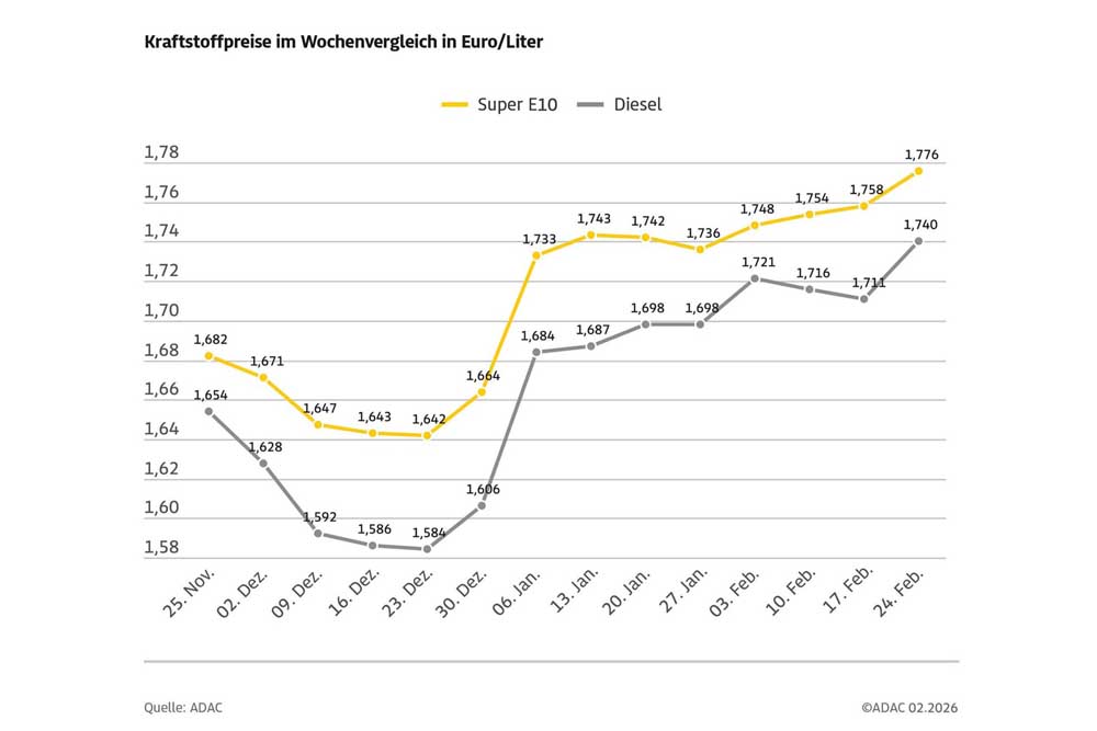 Grafik: Kraftstoffpreise im Wochenvergleich