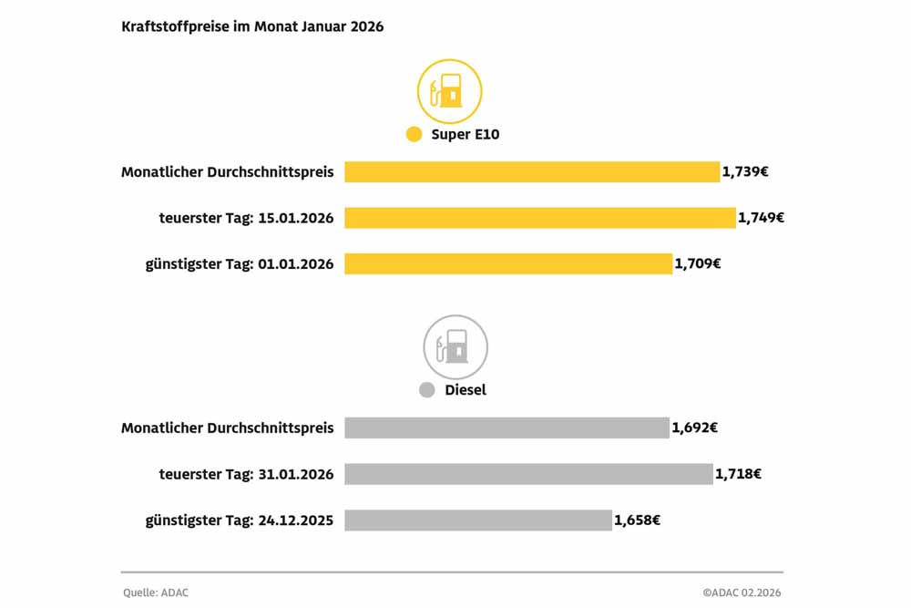 Kraftstoffpreise im Januar 2026
