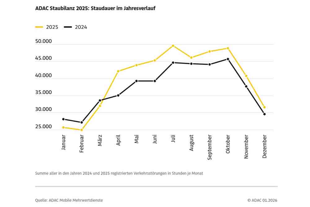 Statistik - Staudauer im Jahresverlauf