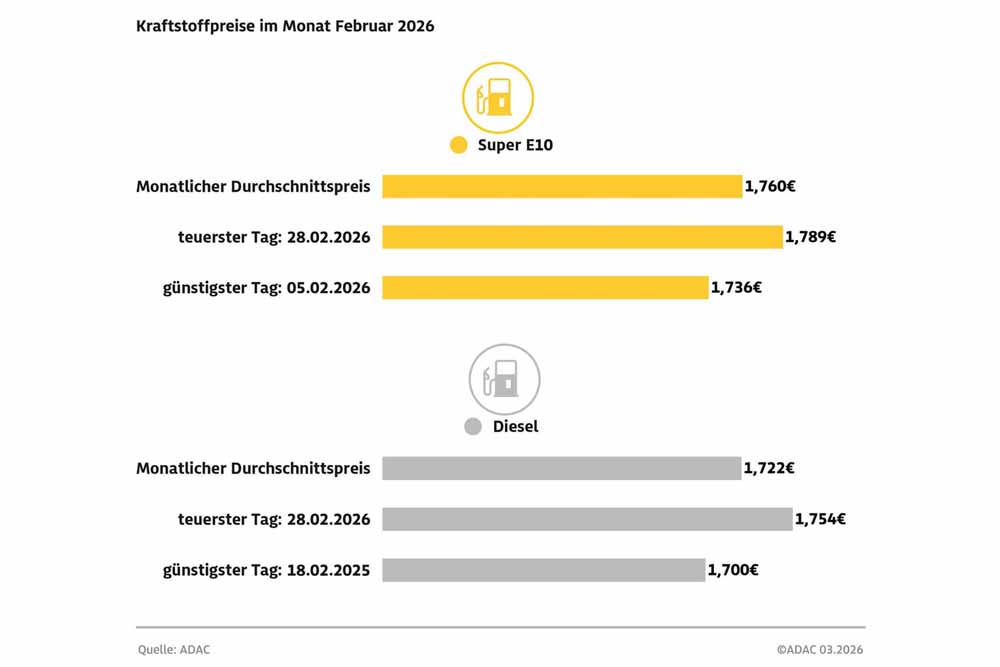 Spritpreise im Februar 2026