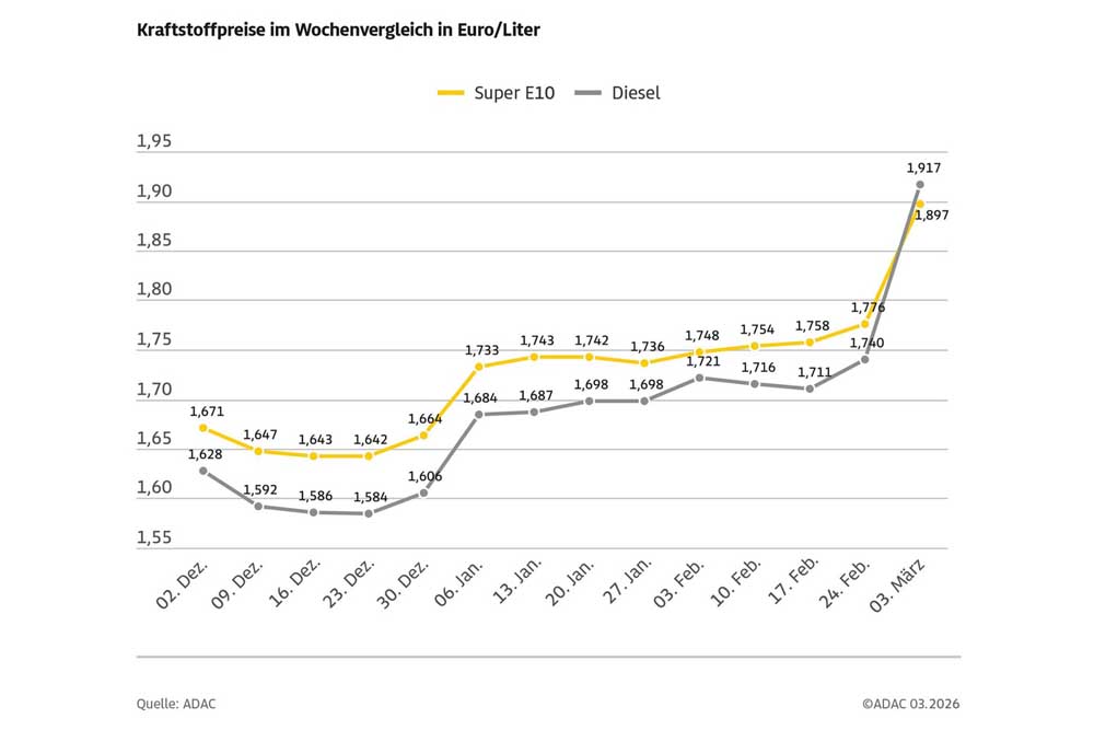 Kraftstoffpreise im Wochenvergleich