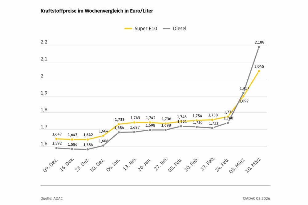Kraftstoffpreise im Wochenvergleich