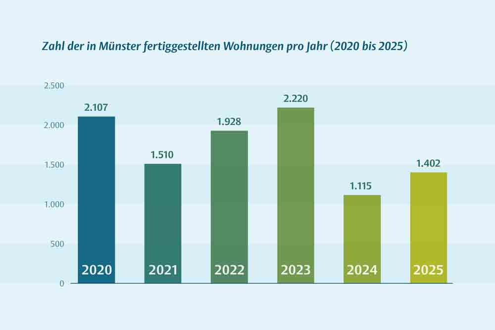 Grafik Baustatistik 2025