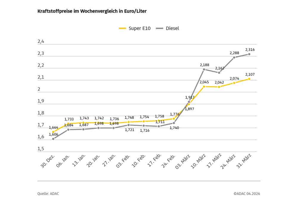 Kraftstoffpreise im Wochenvergleich