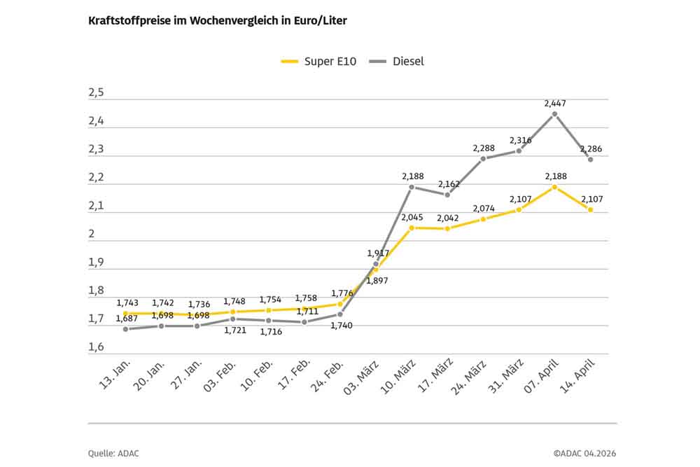 Kraftstoffpreise im Wochenvergleich