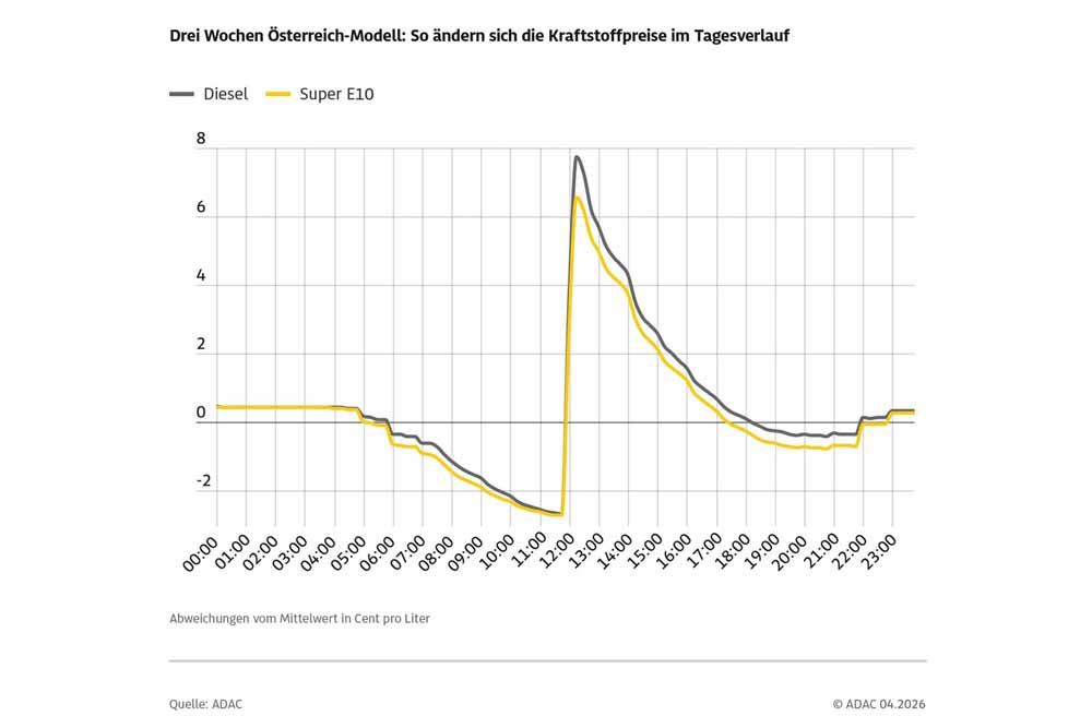 Skizze Kraftstoffpreise im Tagesverlauf