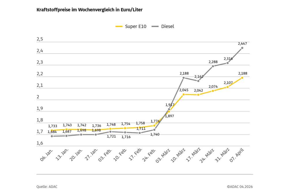 Kraftstoffpreise im Wochenvergleich