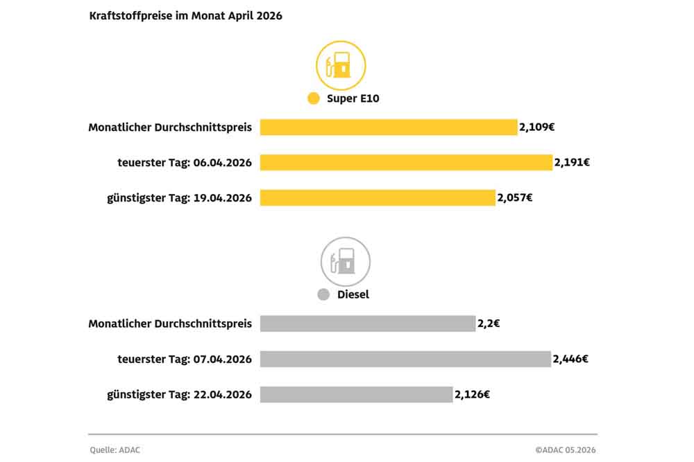 Kraftstoffpreise im April 2026