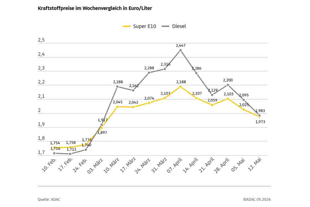 Skizze: Kraftstoffpreise im Wochenvergleich
