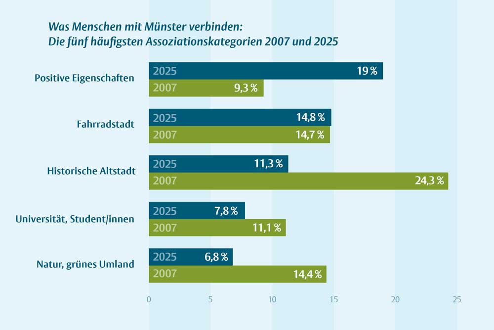 Diagramm - Auswertung der Münsterumfrage