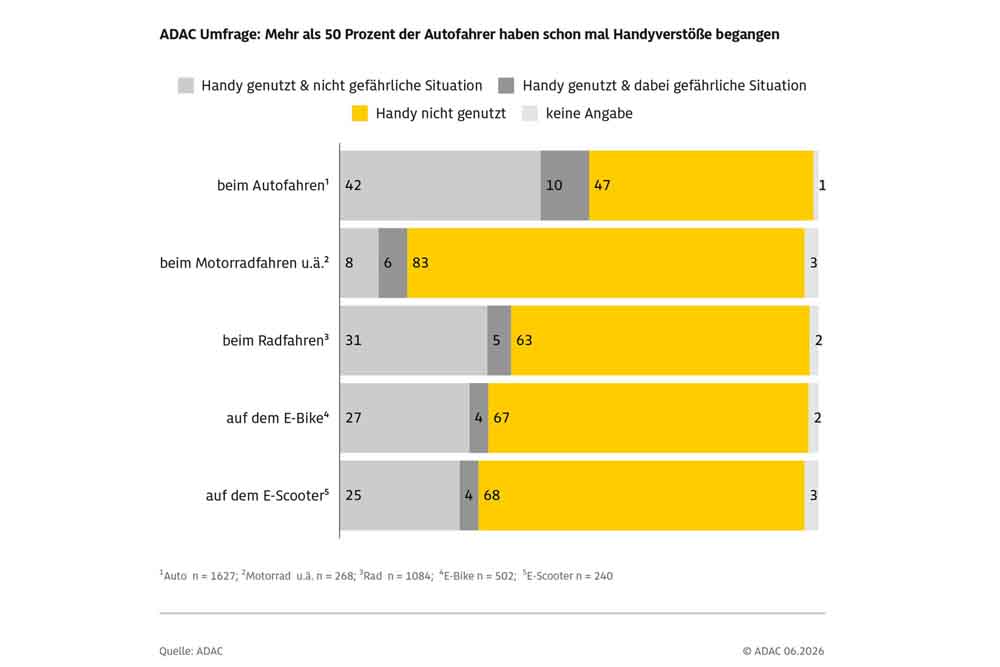 Säulendiagramme zur Handynutzung am Steuer
