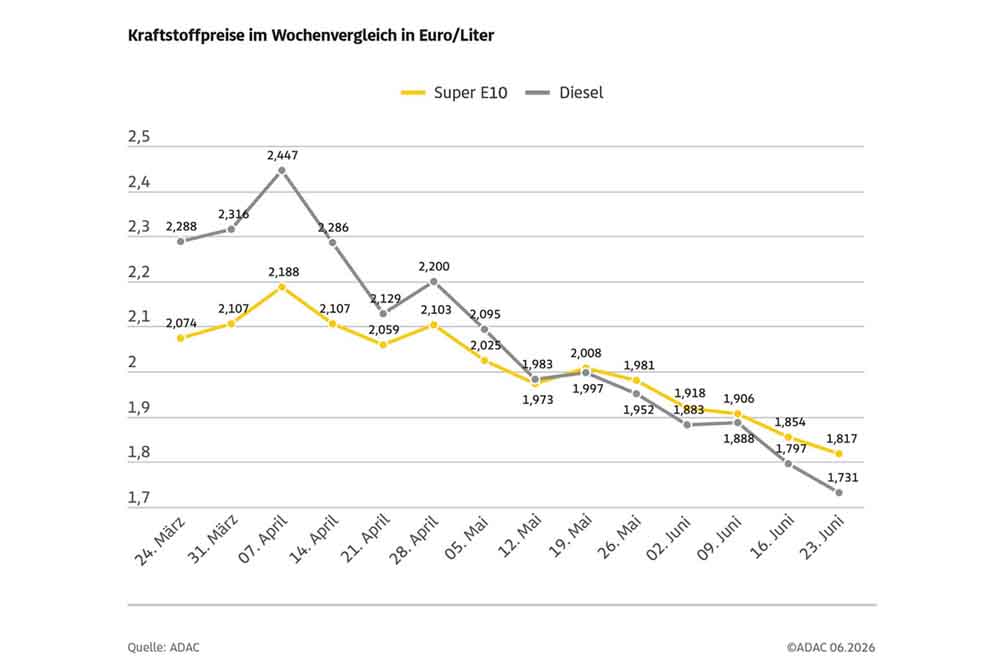 Skizze der Kraftstoffpreise im Wochenvergleich