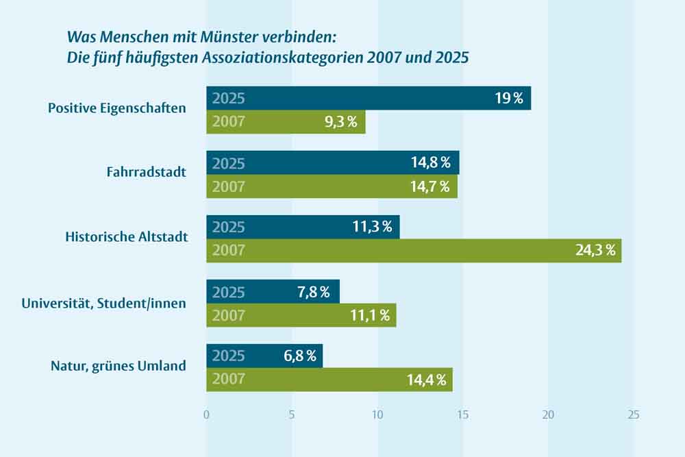 Grafik: Ergebnisse der Münsterumfrage 2025