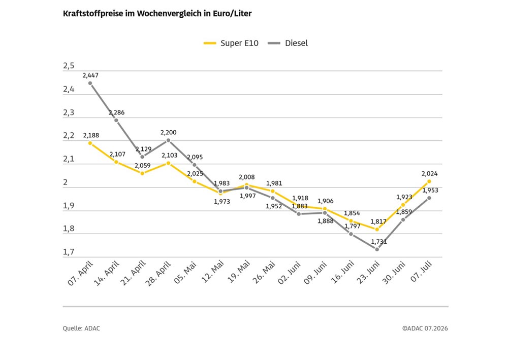 Grafik - Entwicklung der wöchentlichen Tankpreise