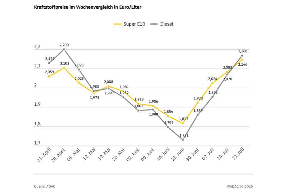 Grafik: Kraftstoffpreise im Wochenvergleich