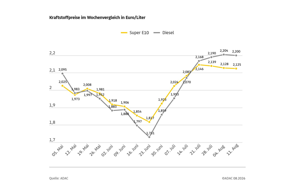 Grafik der Kraftstoffpreise im Wochenvergleich