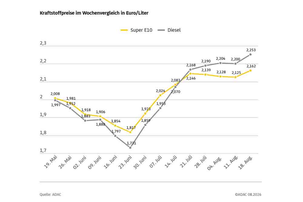 Grafik: Kraftstoffpreise im Wochenvergleich
