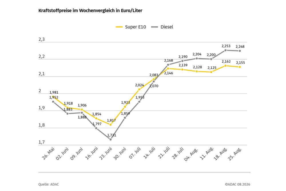 Grafik zeigt Entwicklung der Spritpreise in den letzten Wochen
