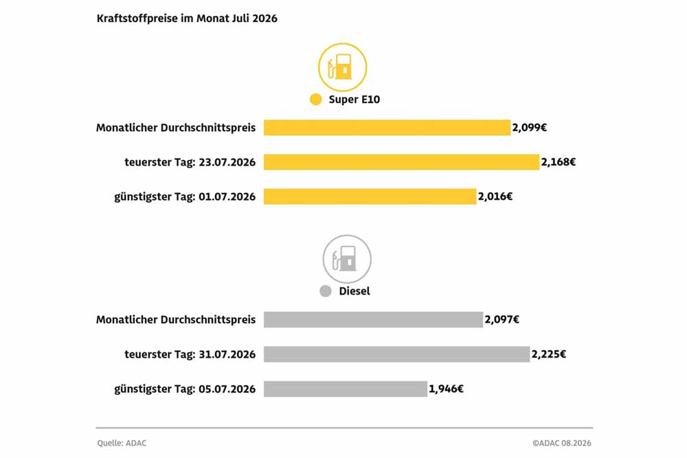 Diagramm zu Kraftstoffpreisen im Juli