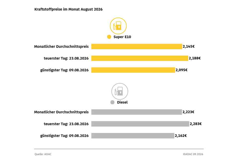 Diagramm: Kraftstoffpreise im August