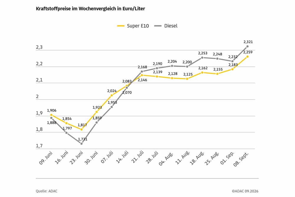 Grafik: Spritpreise der vergangenen Wochen im Vergleich