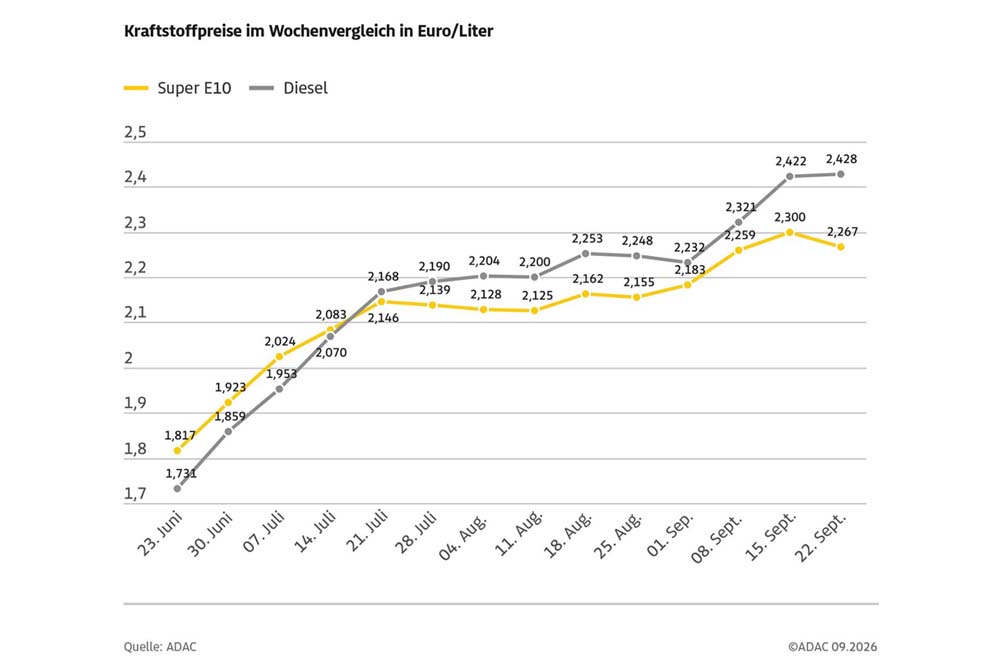 Grafik: Kraftstoffpreise im Wochenvergleich
