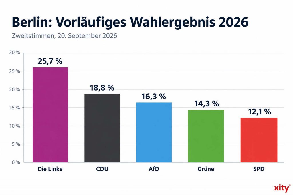 Säulendiagramm Vorläufiges Wahlergebnis in Berlin