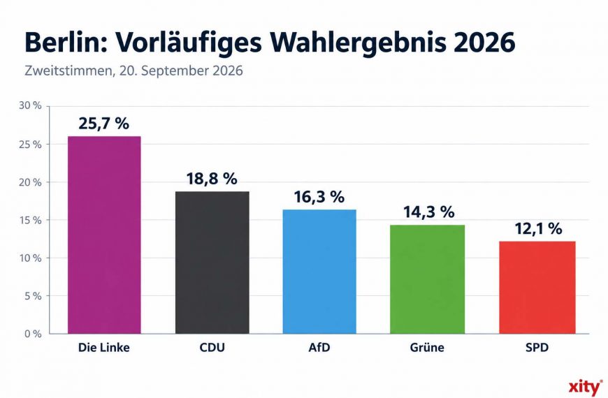 Säulendiagramm Vorläufiges Wahlergebnis in Berlin
