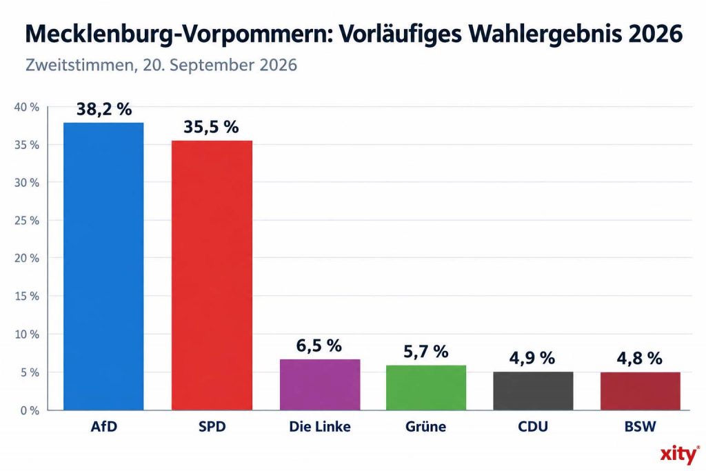 Säulendiagramm Vorläufiges Wahlergebnis in Mecklenburg-Vorpommern
