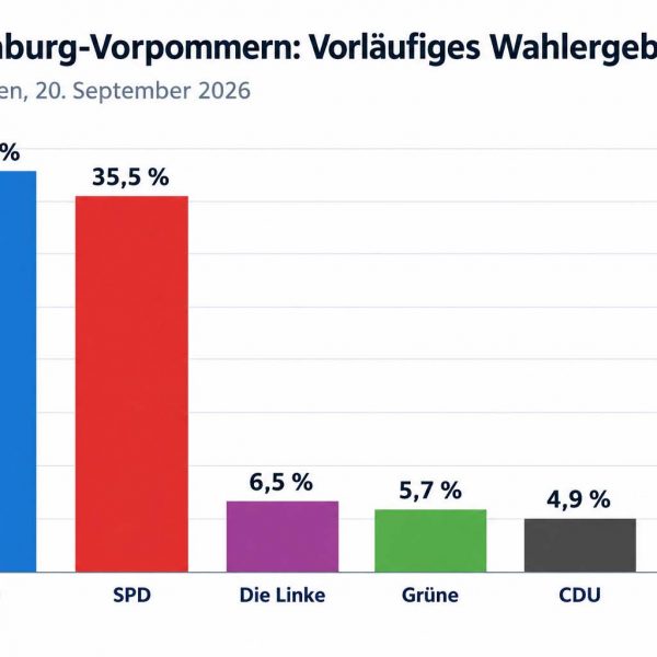Säulendiagramm Vorläufiges Wahlergebnis in Mecklenburg-Vorpommern