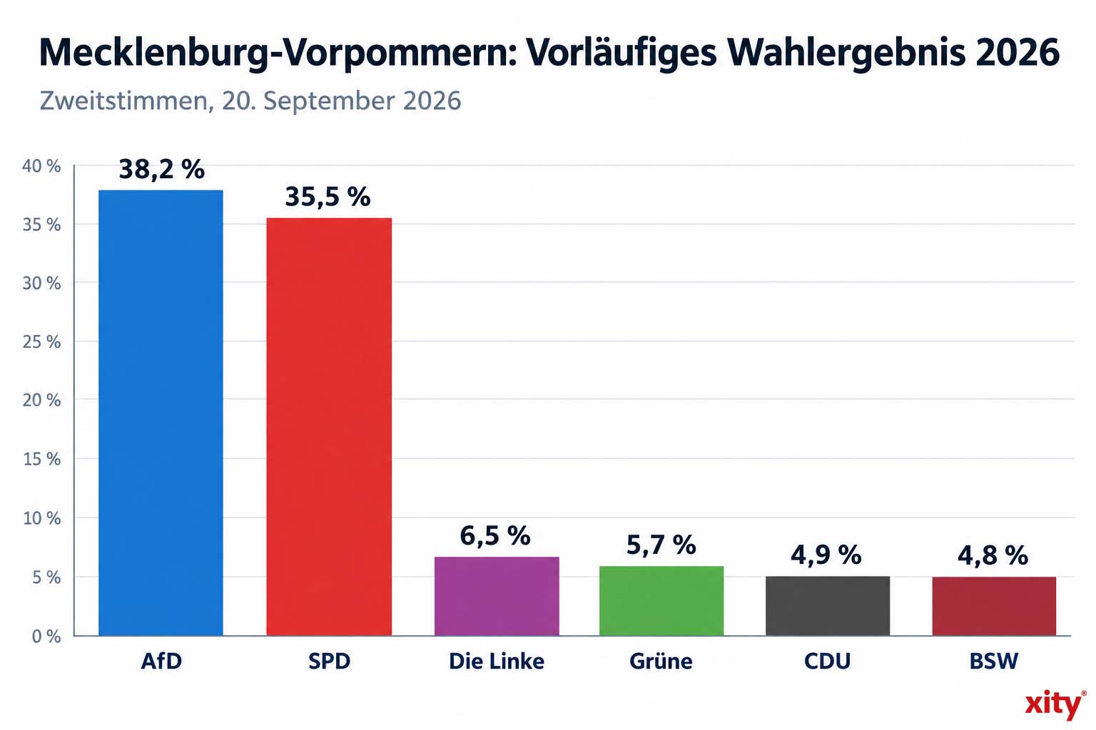 Säulendiagramm Vorläufiges Wahlergebnis in Mecklenburg-Vorpommern