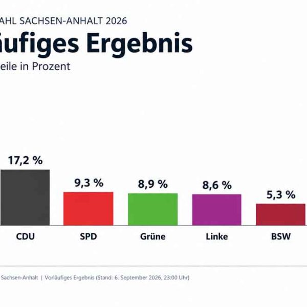 Diagramm der Ergebnisse zur Landtagswahl in Sachsen-Anhalt