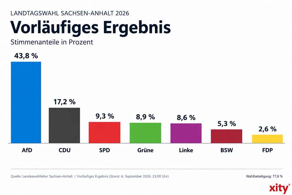 Diagramm der Ergebnisse zur Landtagswahl in Sachsen-Anhalt