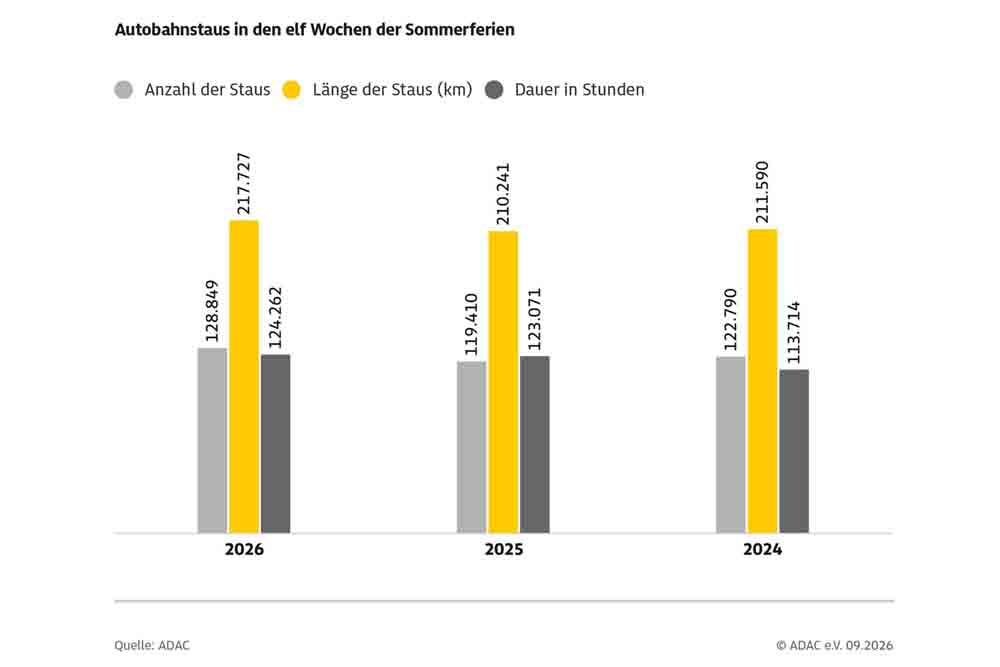 Diagramm vergleicht Staus in den Sommerferien zwischen 2024, 2025 und 2026