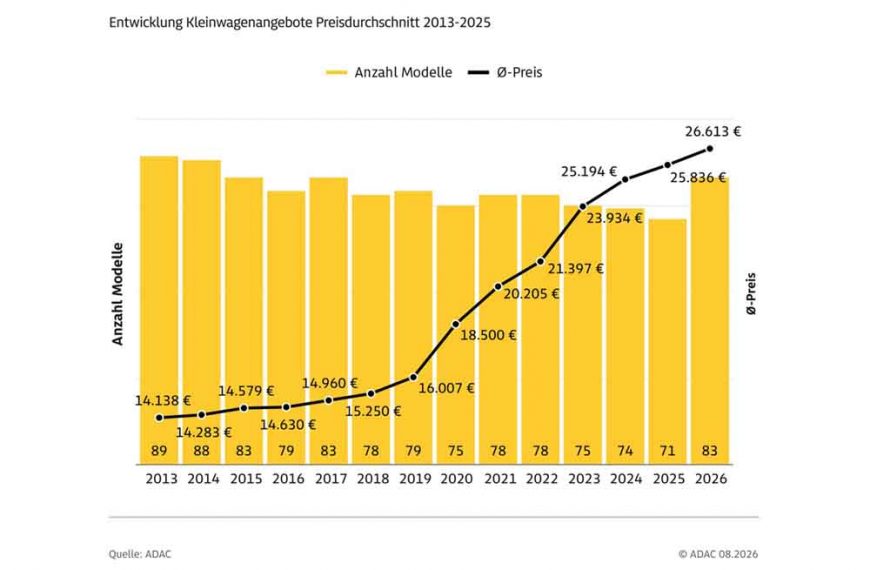 Diagramm: Preis- und Angebotsentwicklung