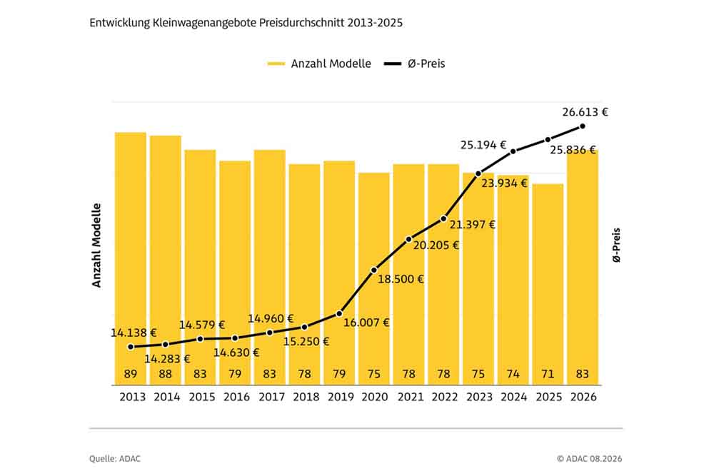 Diagramm: Preis- und Angebotsentwicklung