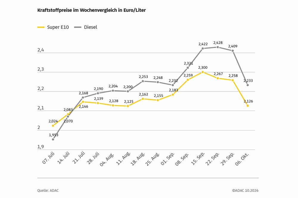 Grafik: Spritpreise im Wochenvergleich