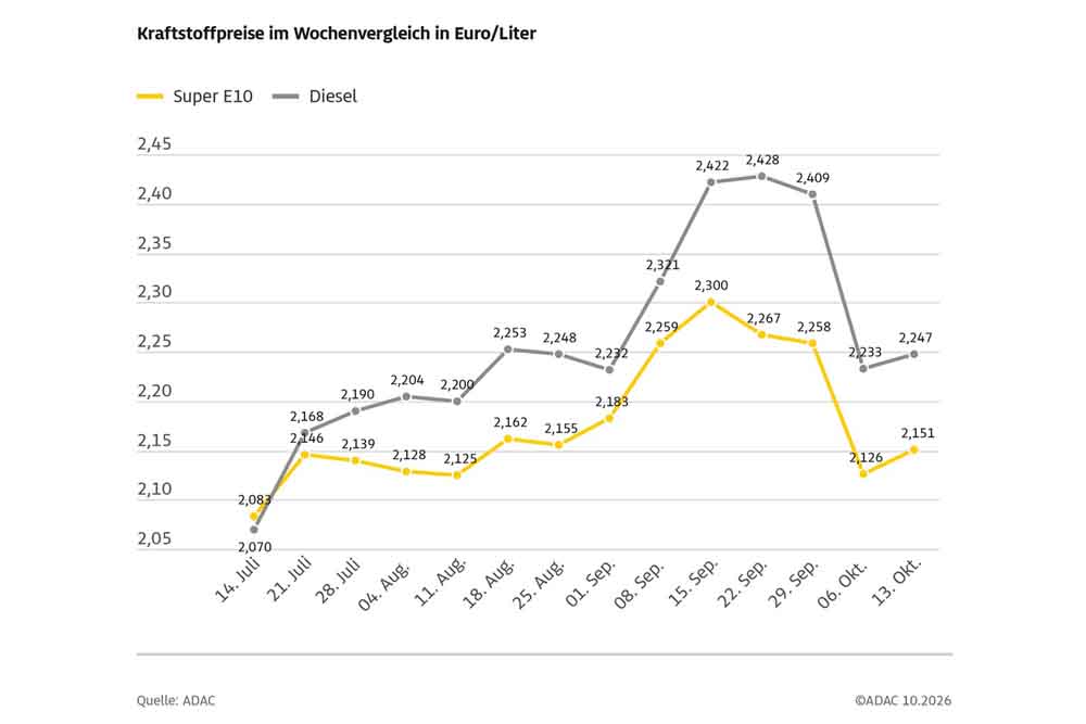 Grafik: Spritpreise im Wochenvergleich